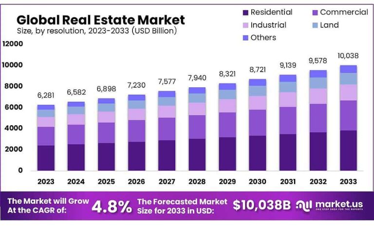 Real Estate Market Forecast: Where to Buy Property This Year